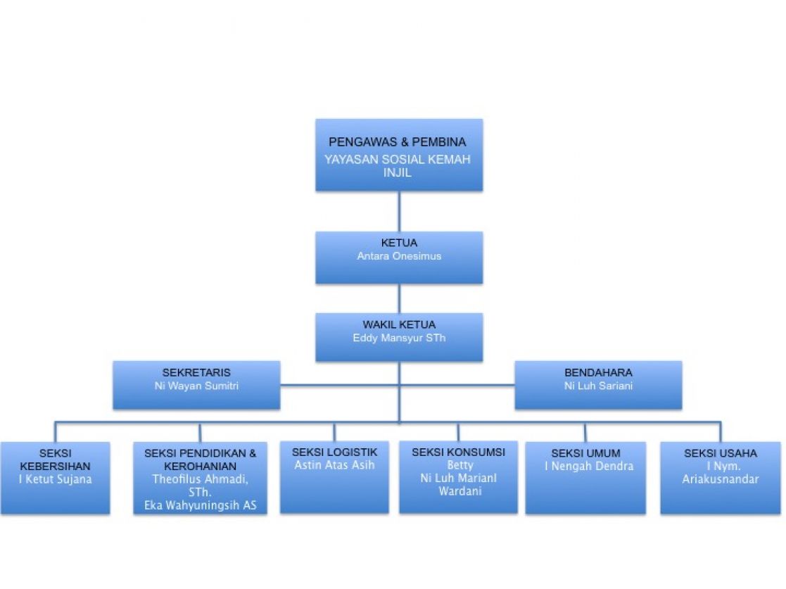 Management of Orphanage